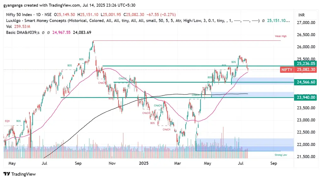 Why Did Indian Stock Market Nifty50 Down Today 14-07-25